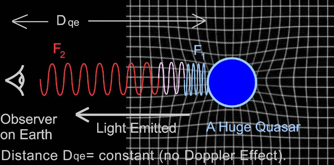 On this illustration a light ray trough gravity is redshifted