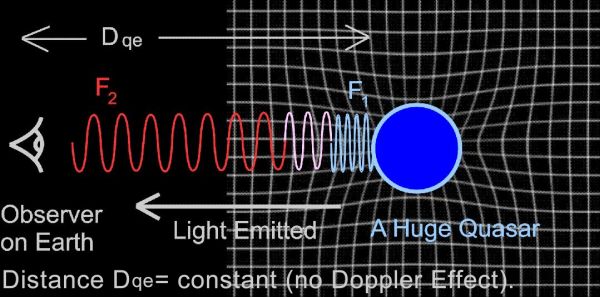 On this illustration a light ray through gravity is redshifted