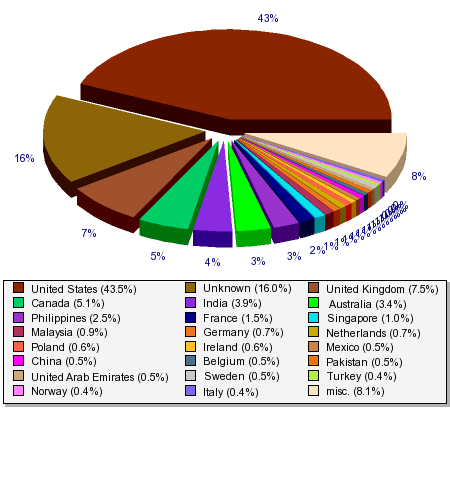 Countries of visitors.