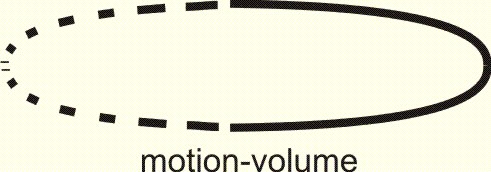 Gravimotion's graph of motion