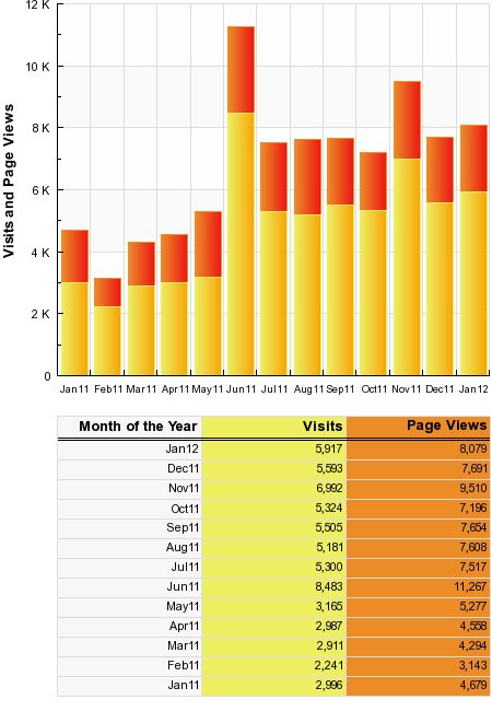 Overall Gravimotion traffic.