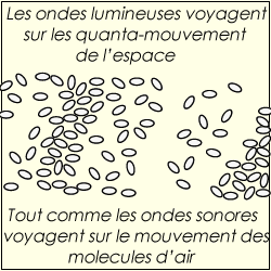 Light as sound is a wave of motion